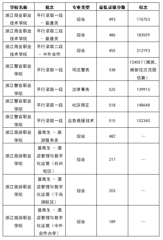 2025杭州455分能上什么大学？去年的录取分数线是多少？