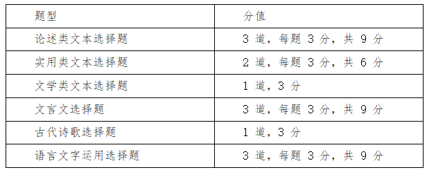 2025新高考語(yǔ)文選擇題多少分？各題型分值分布？
