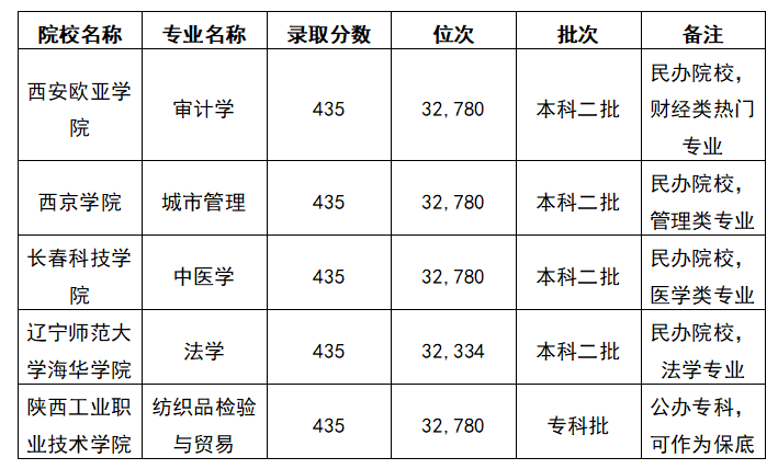 2025陕西高考435分能上什么大学？去年的录取分数线是多少？
