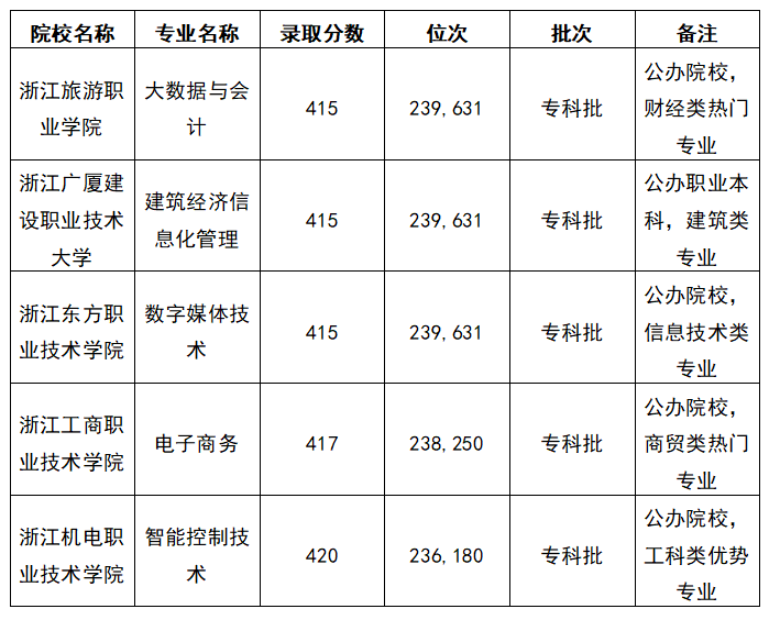 2025浙江415分能上什么大学？去年的录取分数线是多少？