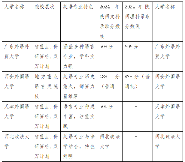 2025年陜西高考510分能考英語(yǔ)專(zhuān)業(yè)嗎？ 510分英語(yǔ)專(zhuān)業(yè)大學(xué)推薦！