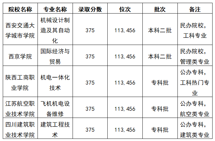 2025陕西高考375分能上什么大学？去年的录取分数线是多少？