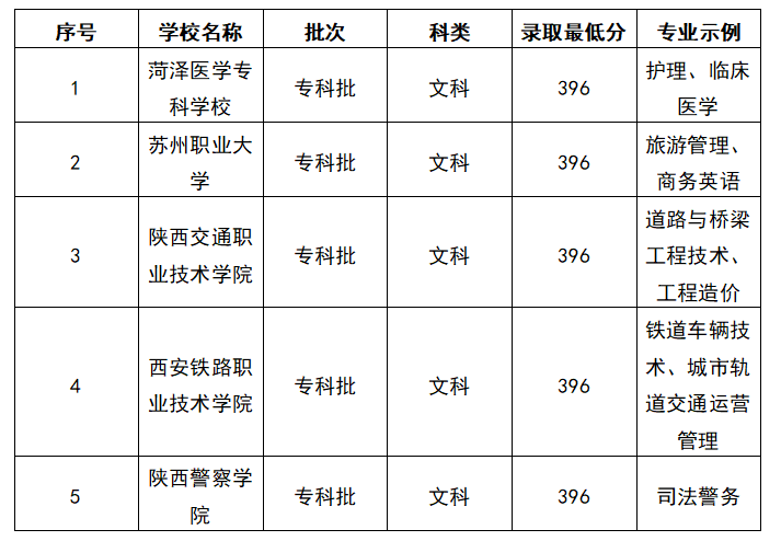 2025陕西高考文科396分能上什么大学？去年的录取分数线是多少？