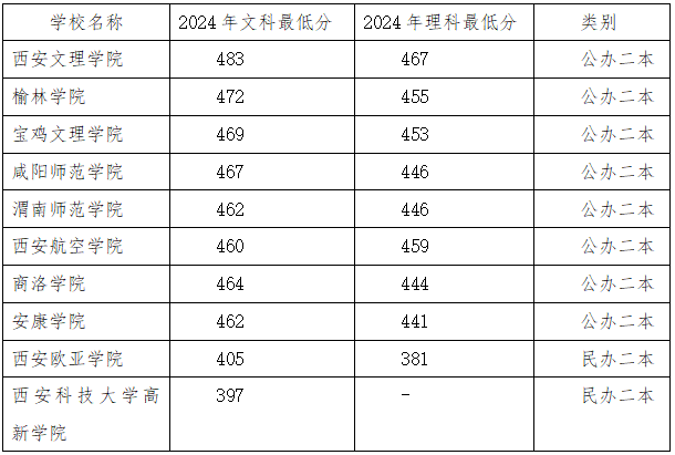 陕西450到490分的二本学校有哪些？483可以报哪些院校？