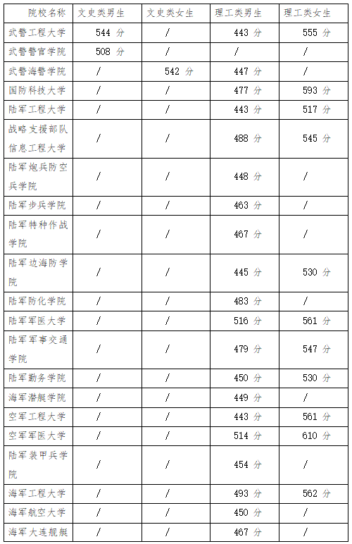 2025陜西軍校招生面試體檢分數(shù)線？最低控制線多少