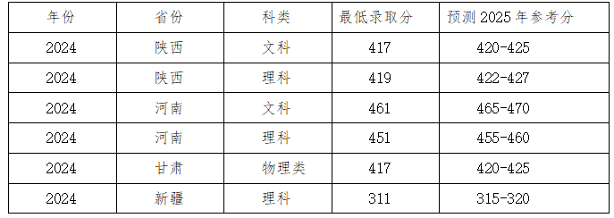 高考437能上西安理工大学高科学院吗？求2024年录取分数线！