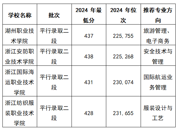 2025浙江理科437分能上什么大学？去年的录取分数线是多少？