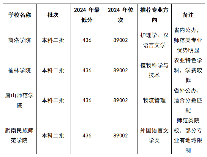 2025陕西高考理科436分能上什么大学？去年的录取分数线是多少？