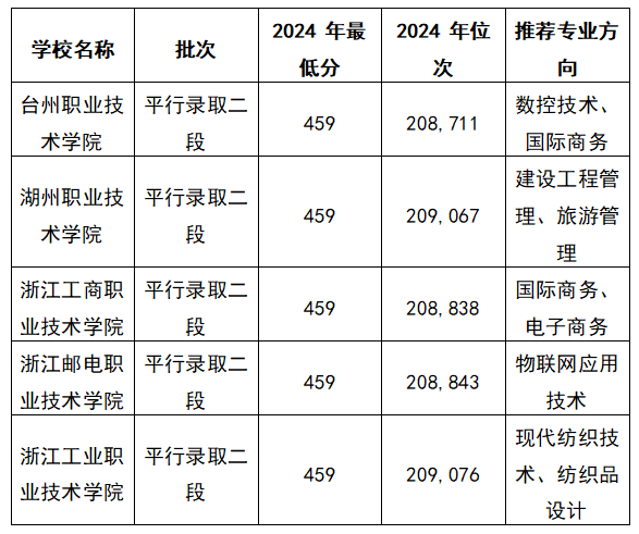 2025浙江文科459分能上什么大学？去年的录取分数线是多少？