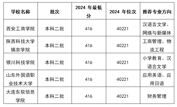 2025陕西高考文科416能上什么大学？去年的录取分数线是多少？