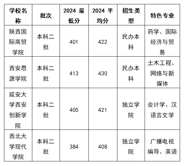 2025陕西高考理科397能上什么大学？去年的录取分数线是多少？