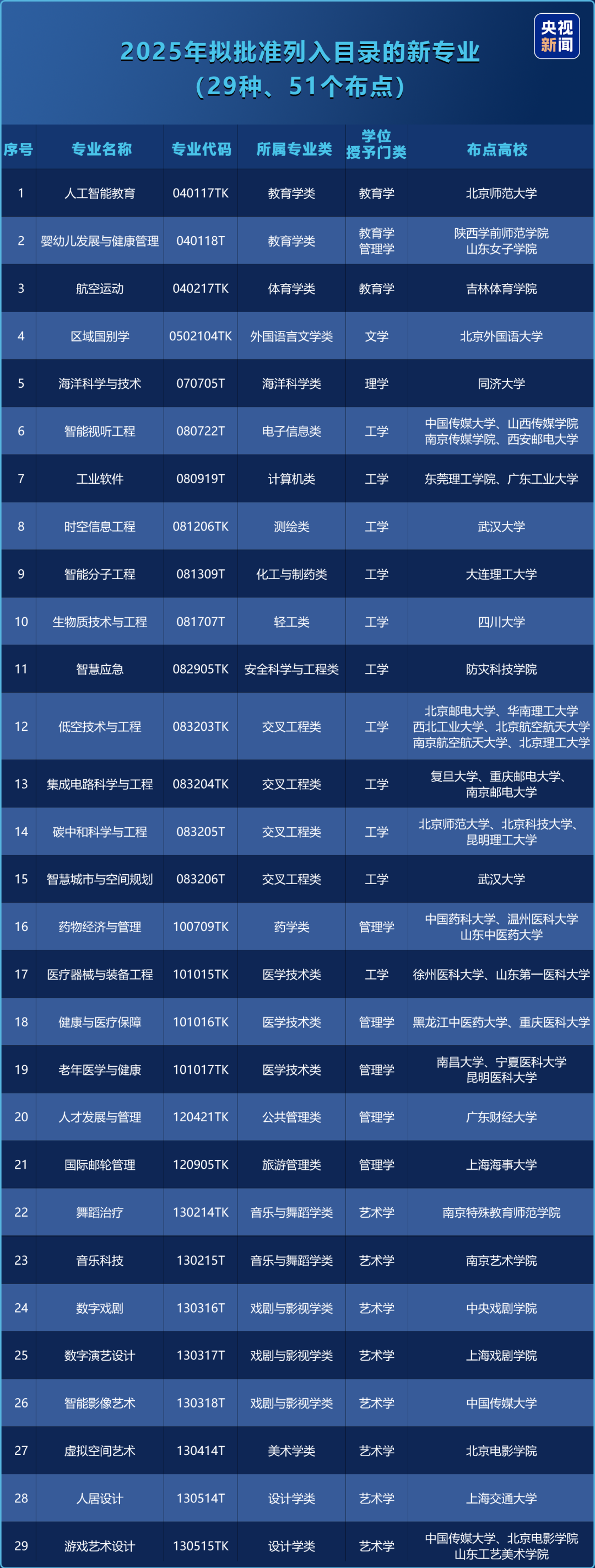 2025年新增29个本科专业，快快收藏！