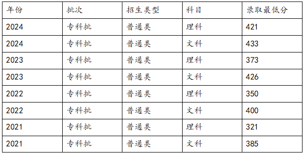 高考301分想沖刺陜工院？歷年錄取分數(shù)多少？
