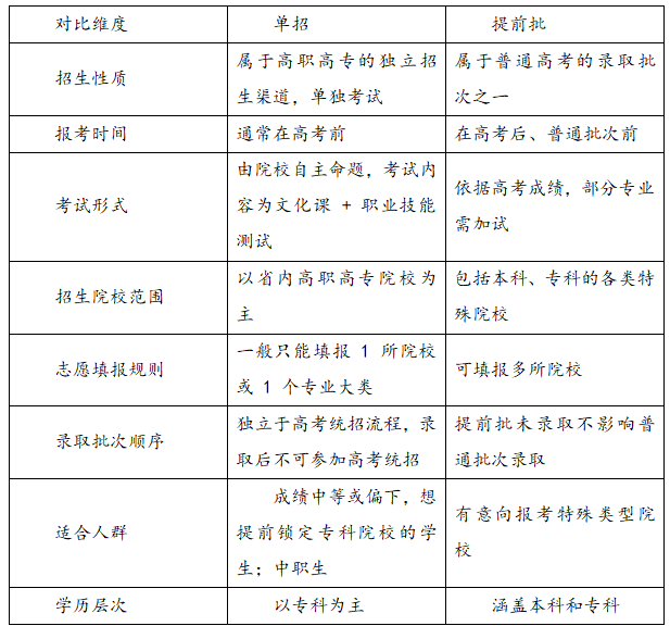 單招和提前批是什么意思？有哪些區(qū)別？