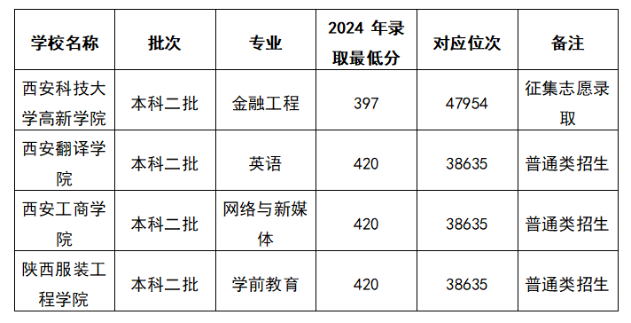 2025陕西高考文科416分能上什么大学？去年的录取分数线是多少？