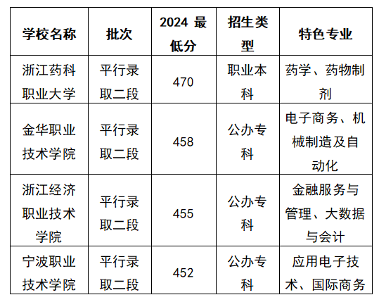 2025浙江文科462分能上什么大学？去年的录取分数线是多少？