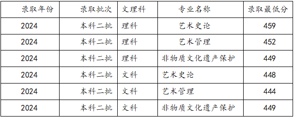 藝考音樂類包括什么專業(yè)及就業(yè)方向？西安音樂學(xué)院錄取分數(shù)