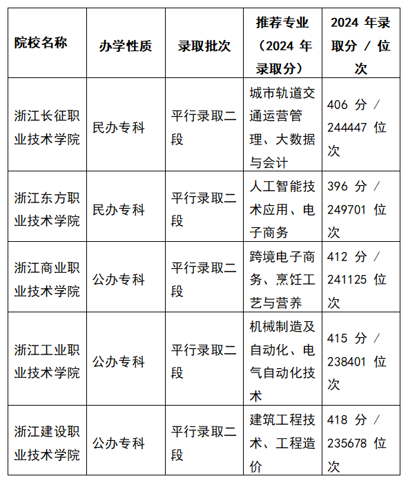 2025浙江高考理科410左右能上什么大学？去年的录取分数线是多少？