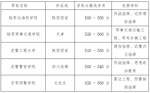 543分左右的军校有哪些？有什么报考建议？
