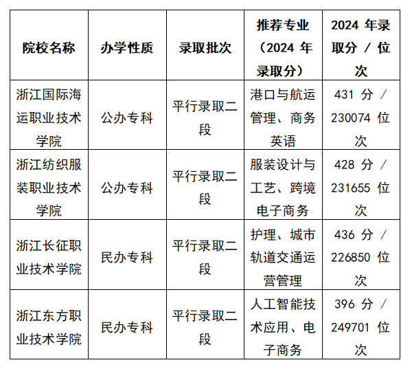 2025浙江高考文科430左右能上什么大学？去年的录取分数线是多少？
