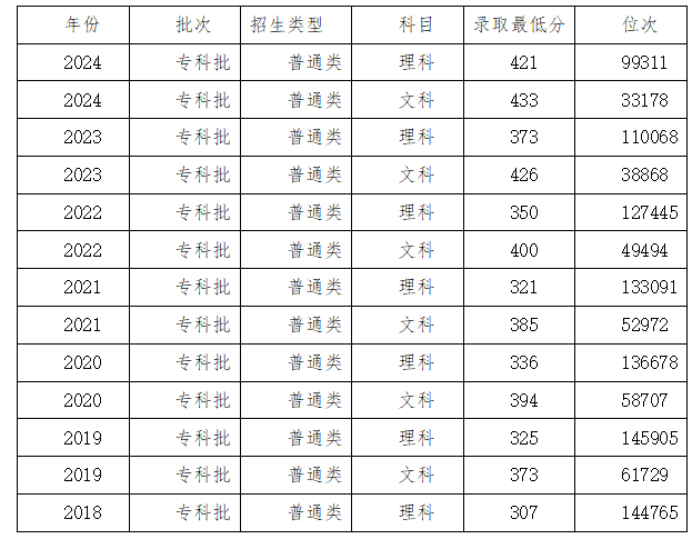 單招考西航差10分，今年想沖刺陜工院？陜工院歷年錄取分數線