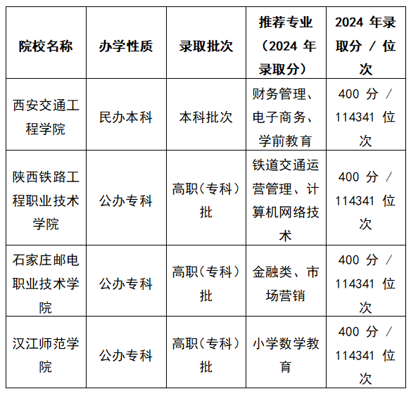 2025陕西高考理科400左右能上什么大学？去年的录取分数线是多少？