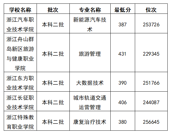 2025浙江理科386分能上什么大学？去年的录取分数线是多少？