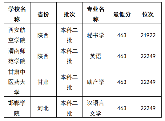 2025陕西高考文科463能上什么大学？去年的录取分数线是多少？