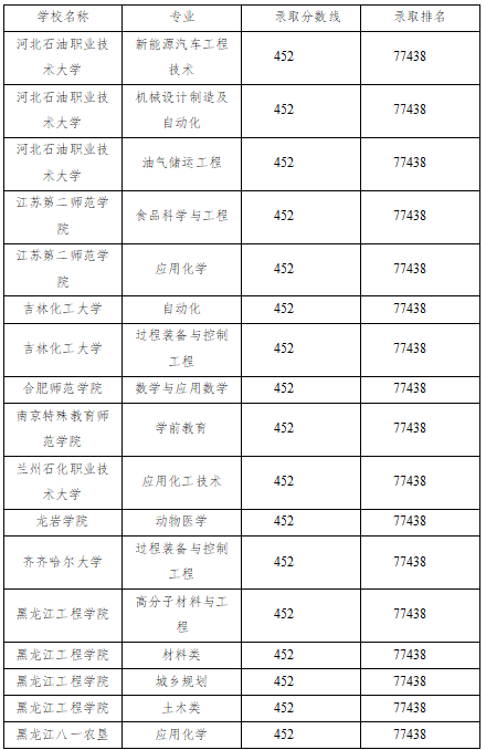 陕西理科452分能考哪些大学？自动化专业吃香吗？