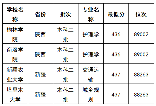 2025陕西高考理科437能上什么大学？去年的录取分数线是多少？