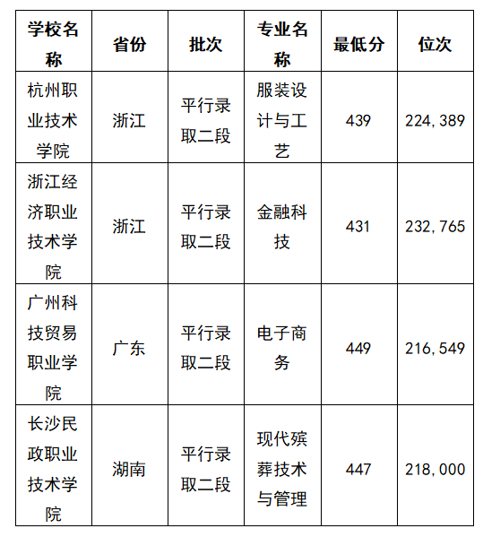 2025浙江文科447分能上什么大学？去年的录取分数线是多少？