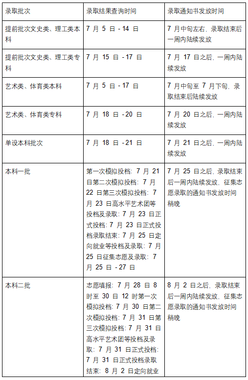 2025陕西高考各批次录取结果什么时候出来？多久能拿到录取通知书