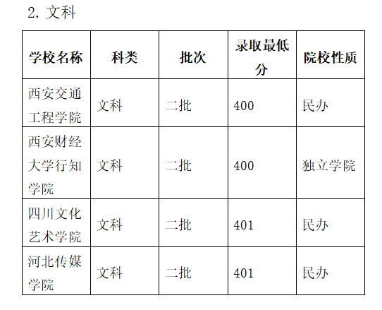 2025高考400能上什么大學(xué)？去年的錄取分?jǐn)?shù)線是多少？