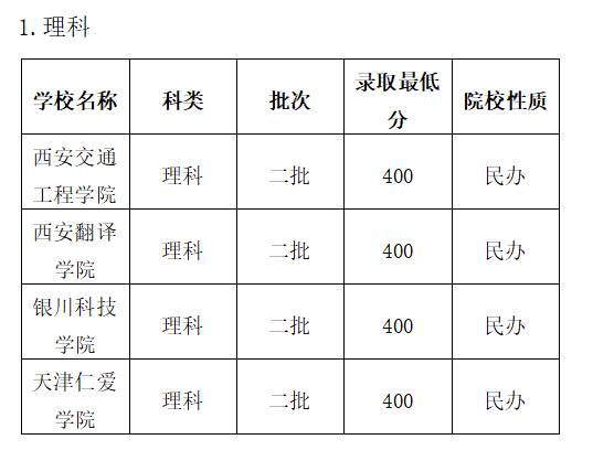 2025高考400能上什么大學(xué)？去年的錄取分?jǐn)?shù)線是多少？
