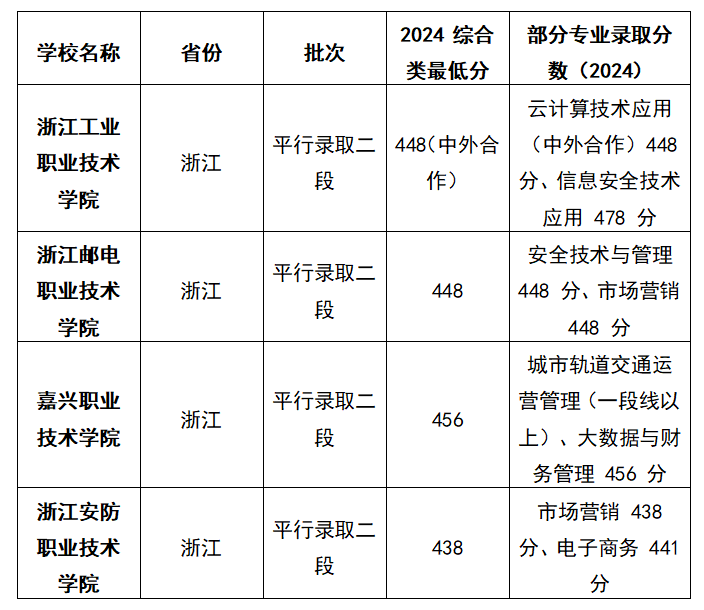 2025浙江高考文科446分能上什么大学？去年的录取分数线是多少？