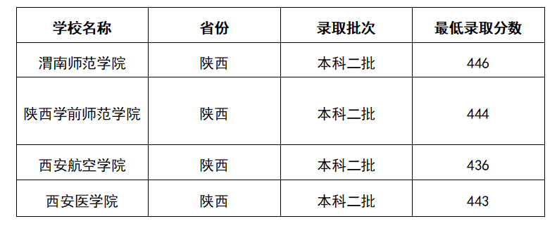 2025陕西高考理科450分左右能上什么大学？去年的录取分数线是多少？