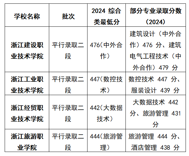 2025浙江高考理科436分能上什么大学？去年的录取分数线是多少？