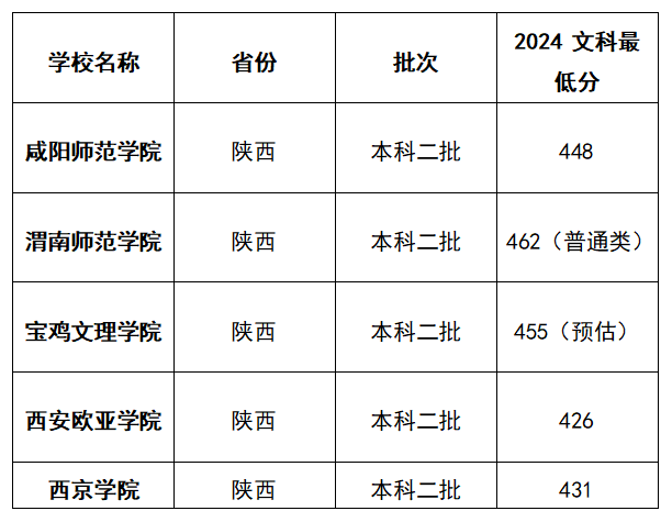 2025陕西高考文科450分左右能上什么大学？去年的录取分数线是多少？