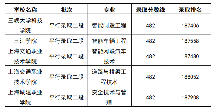 2025浙江理科482分能上什么大学？去年的录取分数线是多少？