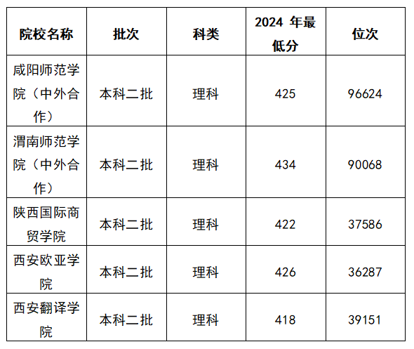一、陕西理科420左右推荐大学的历年录取分数线