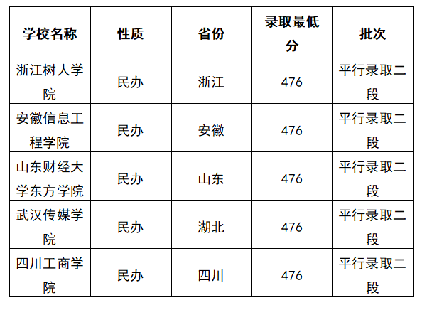 2025浙江文科476分能上什么大学？去年的录取分数线是多少？
