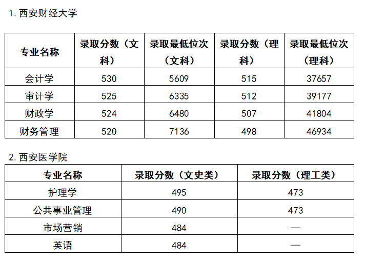 陕西有没有什么好的二本院校推荐？录取分数线是多少？