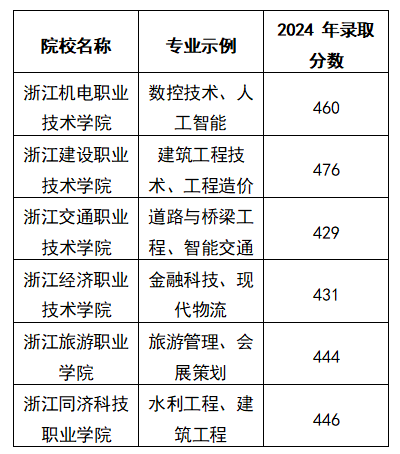 2025浙江理科480分左右能上什么大学？去年的录取分数线是多少？