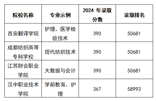 2025陕西高考文科390左右能上什么大学？去年的录取分数线是多少？