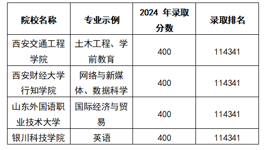 2025陕西高考理科400左右能上什么大学？去年的录取分数线是多少？