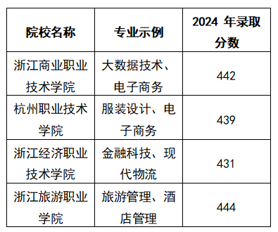 2025浙江文科473分能上什么大学？去年的录取分数线是多少？