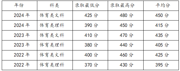 2025體育特長生可以考什么大學(xué)和專業(yè)？西安體育學(xué)院歷年錄取分?jǐn)?shù)