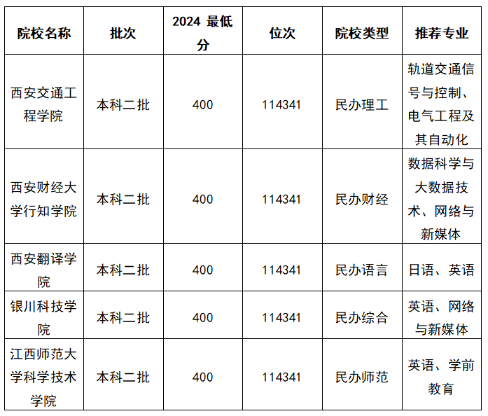 2025陕西高考理科400能上什么大学？去年的录取分数线是多少？
