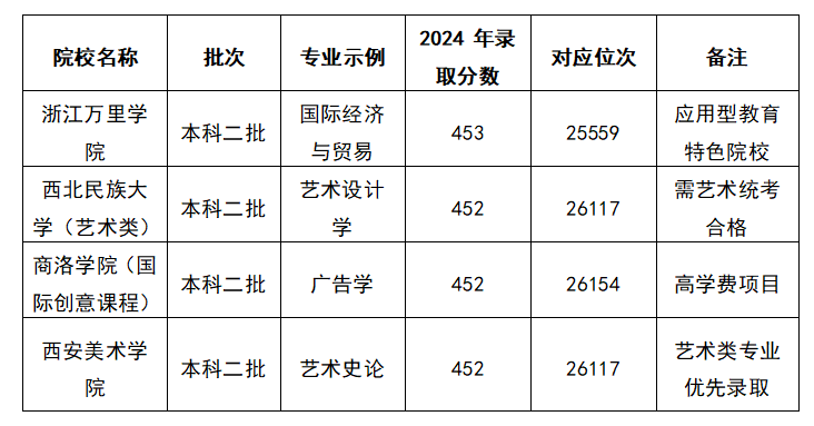 2025陕西高考文科高考451分能上什么大学？去年的录取分数线是多少？