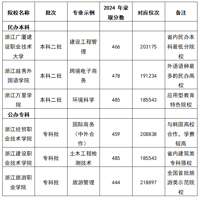 2025浙江高考理科482分能上什么大学？去年的录取分数线是多少？